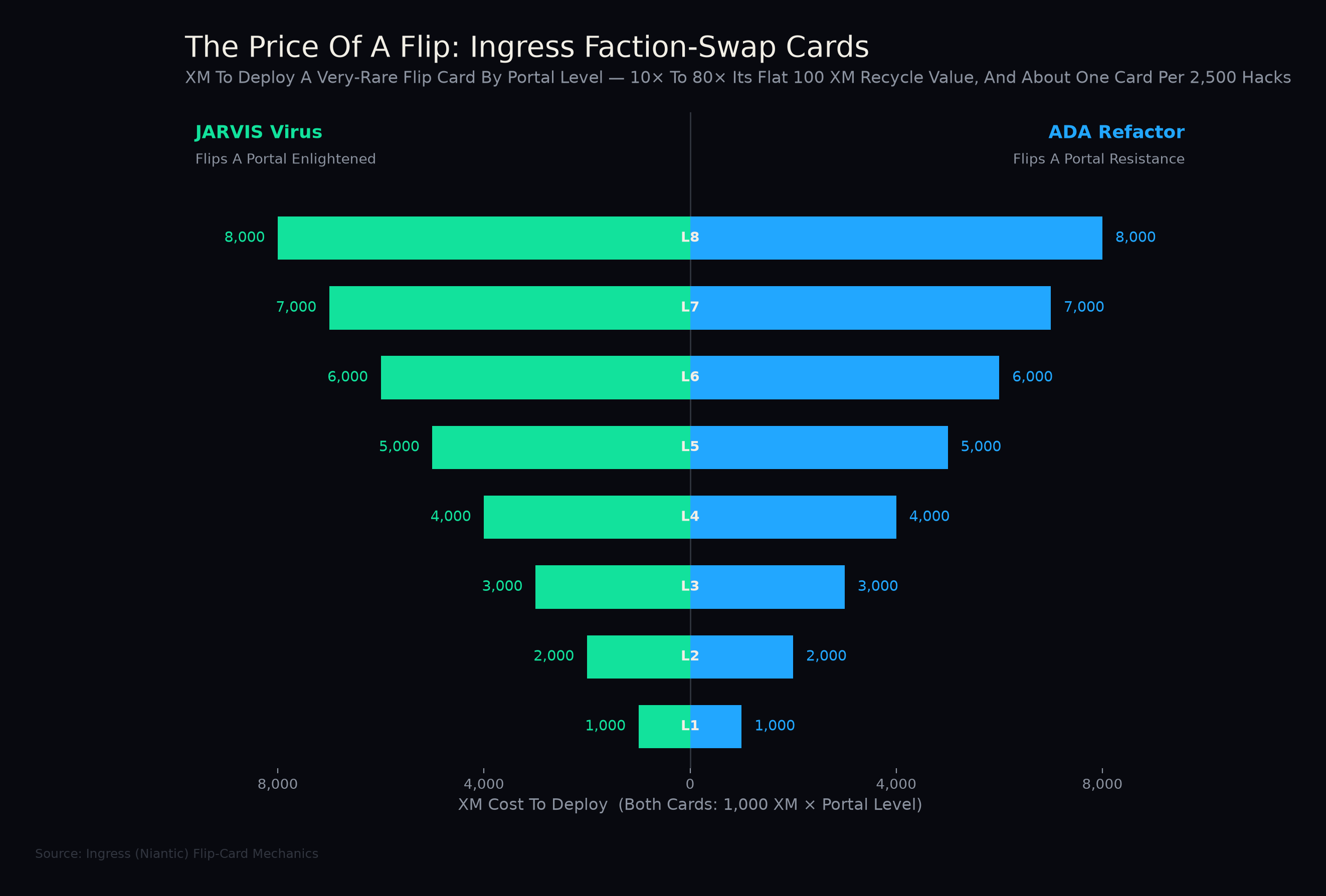 Diverging bar chart of the XM cost to deploy Ingress flip cards by portal level (L1-L8): JARVIS Virus (Enlightened, green) on the left and ADA Refactor (Resistance, blue) on the right, both rising 1,000 XM per level from 1,000 at L1 to 8,000 at L8.