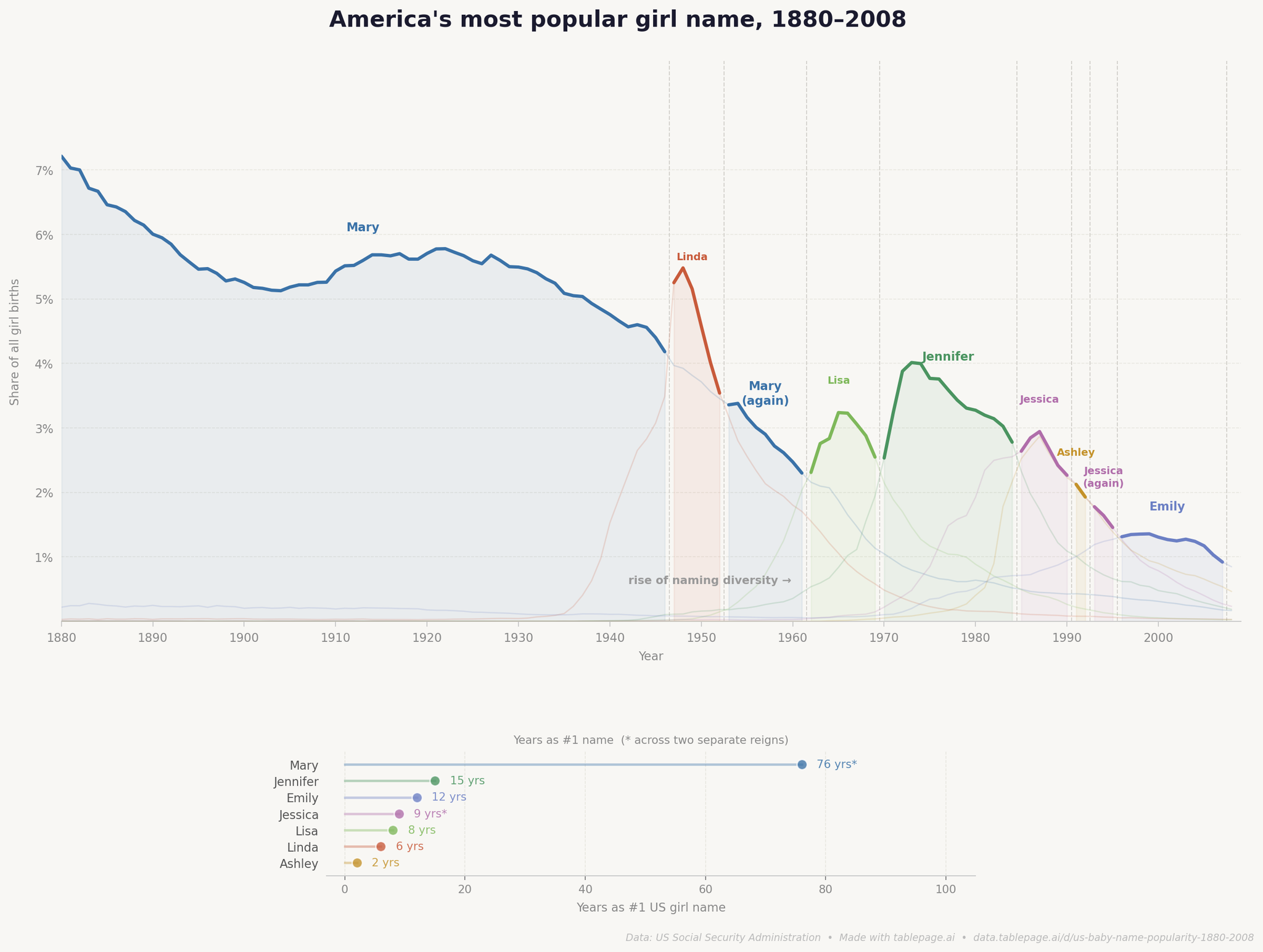 America most popular girl name 1880-2008
