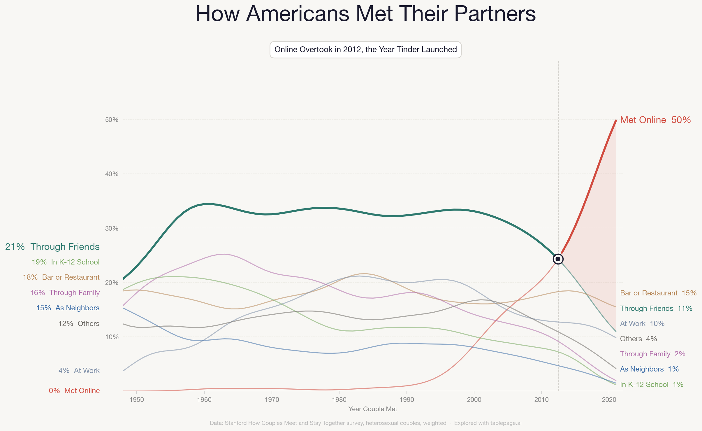 How Americans Met Their Partners — online overtook all other channels in 2012, the year Tinder launched