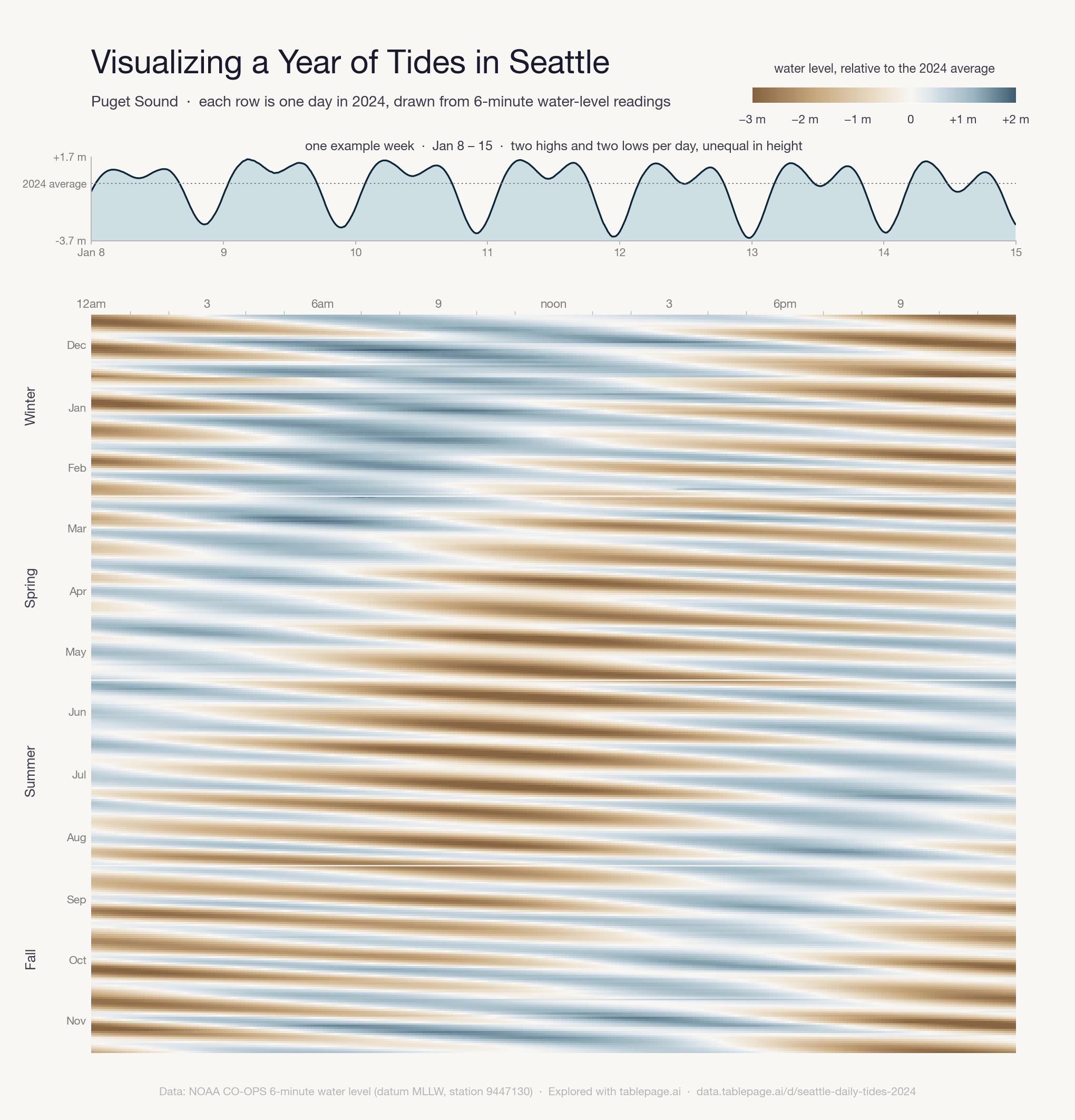 Visualizing a Year of Tides in Seattle - Puget Sound