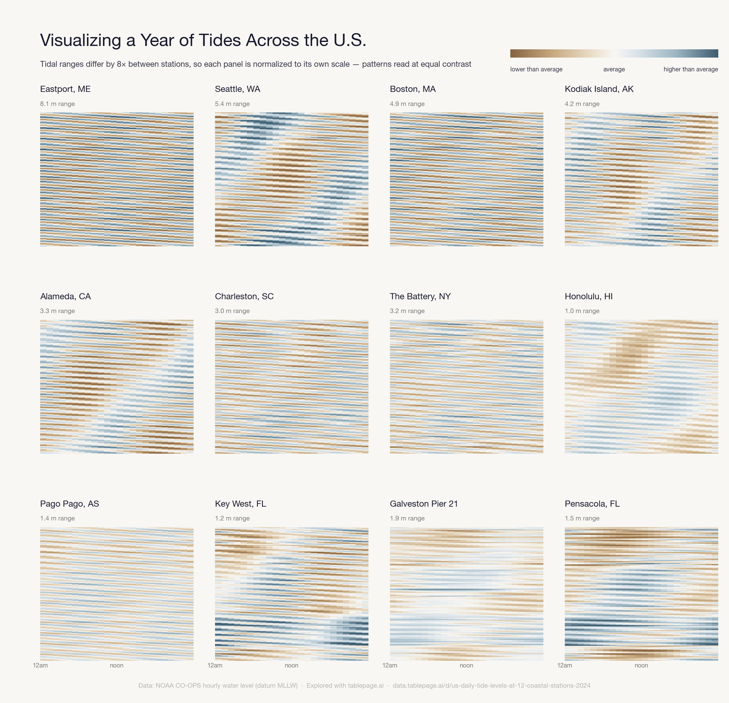 Visualizing a Year of Tides Across the U.S.