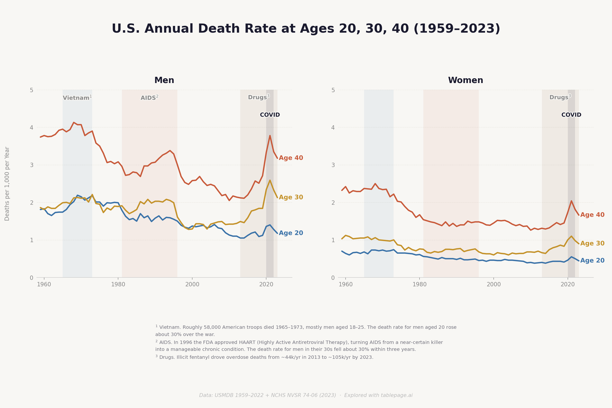 U.S. Annual Death Rate at Ages 20, 30, 40 (1959–2023) for men and women